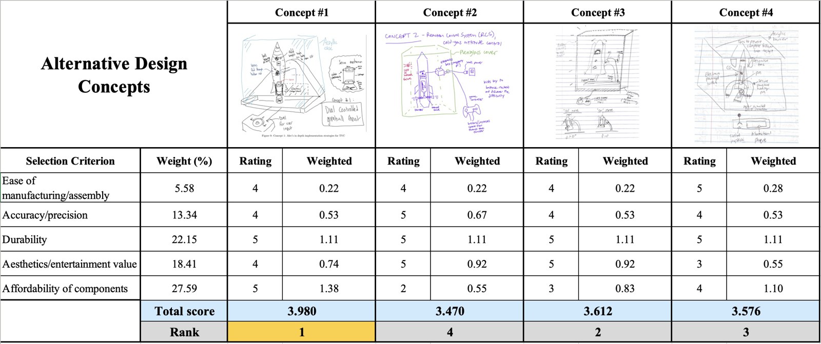 Team weighted scoring matrix comparing four exhibit concepts across five criteria