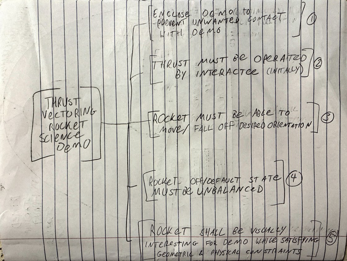Function tree breaking down the thrust vector control exhibit into its required functions